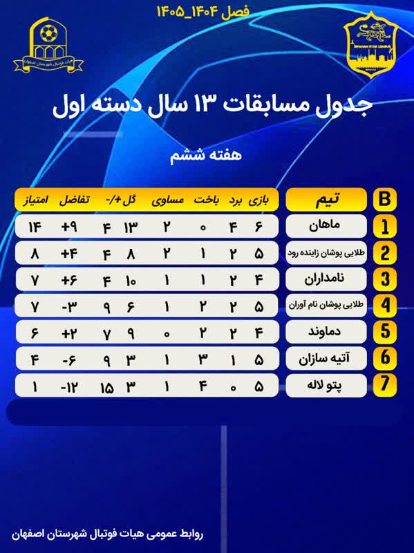 جداول مسابقات فوتبال ۱۳ سال لیگ دسته اول