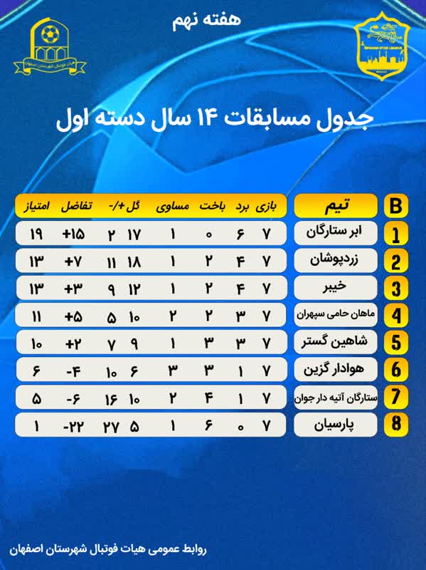 جدول مسابقات لیگ دسته اول رده ۱۴ سال
