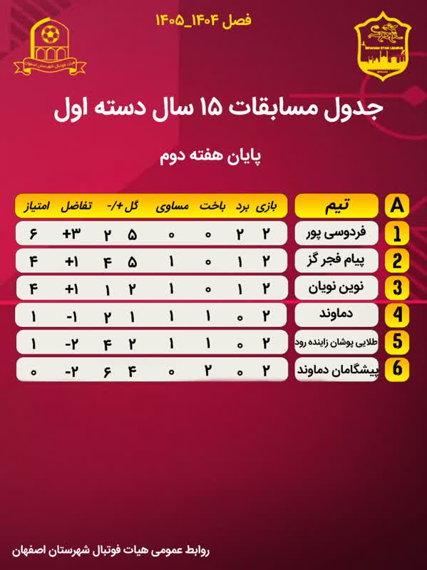 جداول تا پایان هفته ی  دوم مسابقات فوتبال ۱۵ سال لیگ