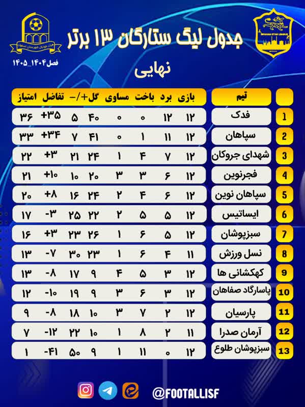 جداول نهایی مسابقات لیگ ستارگان‌فوتبال رده های ۱۳/۱۴/۱۵