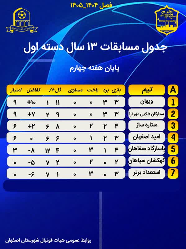 جداول مسابقات لیگ دسته اول فوتبال  رده های ۱۳/۱۵  سال