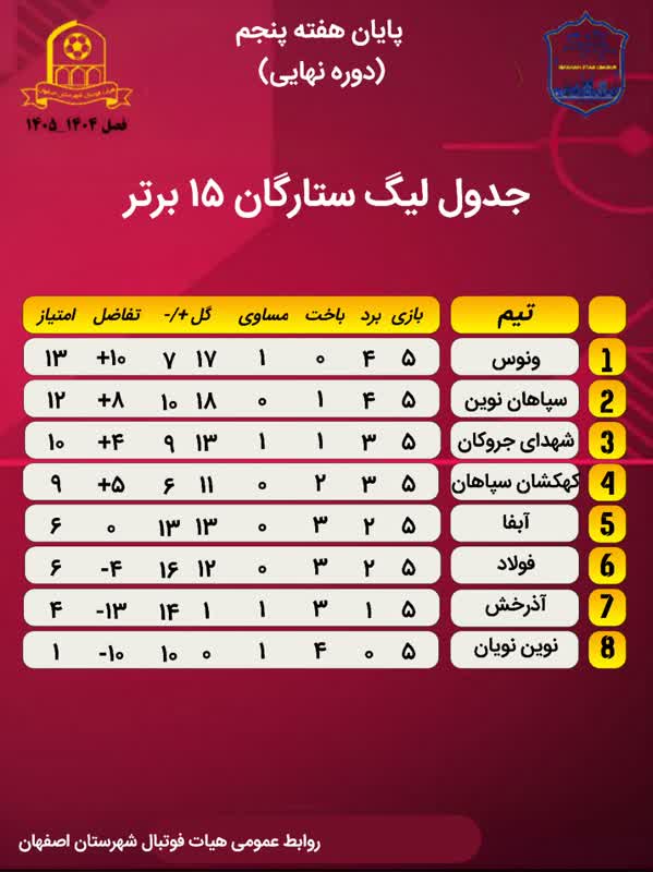 جدول تا پایان هفته ی  پنجم دور نهایی مسابقات فوتبال ۱۵ سال